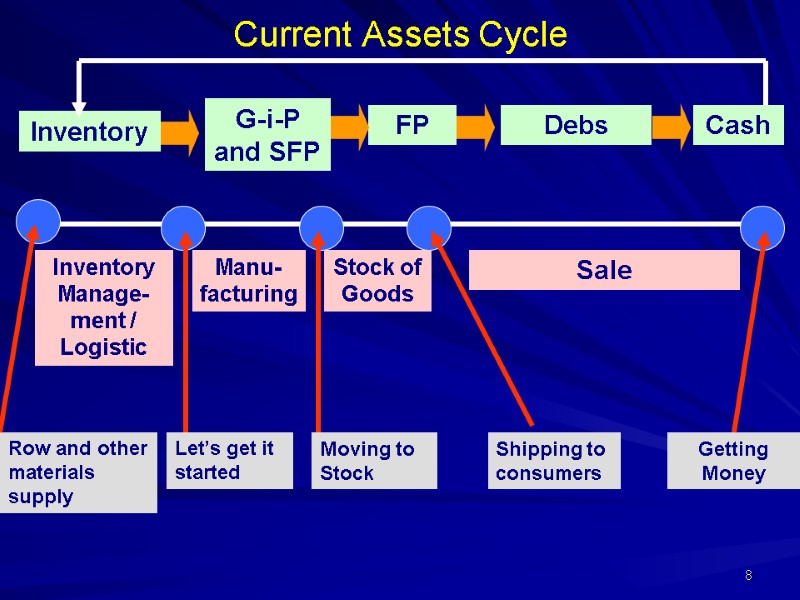 Current Assets Cycle Inventory G-i-P and SFP FP Debs Cash Inventory Manage-ment / Logistic Current Assets Cycle Inventory G-i-P and SFP FP Debs Cash Inventory Manage-ment / Logistic